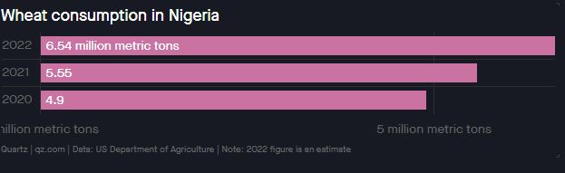 Statistics of Wheat Consumption in Nigeria
