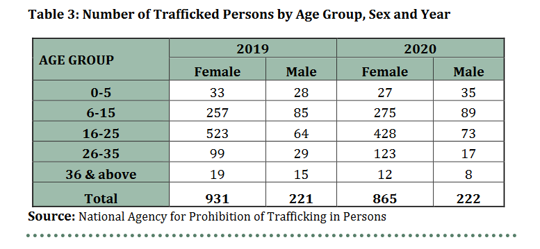 Trafficked persons data