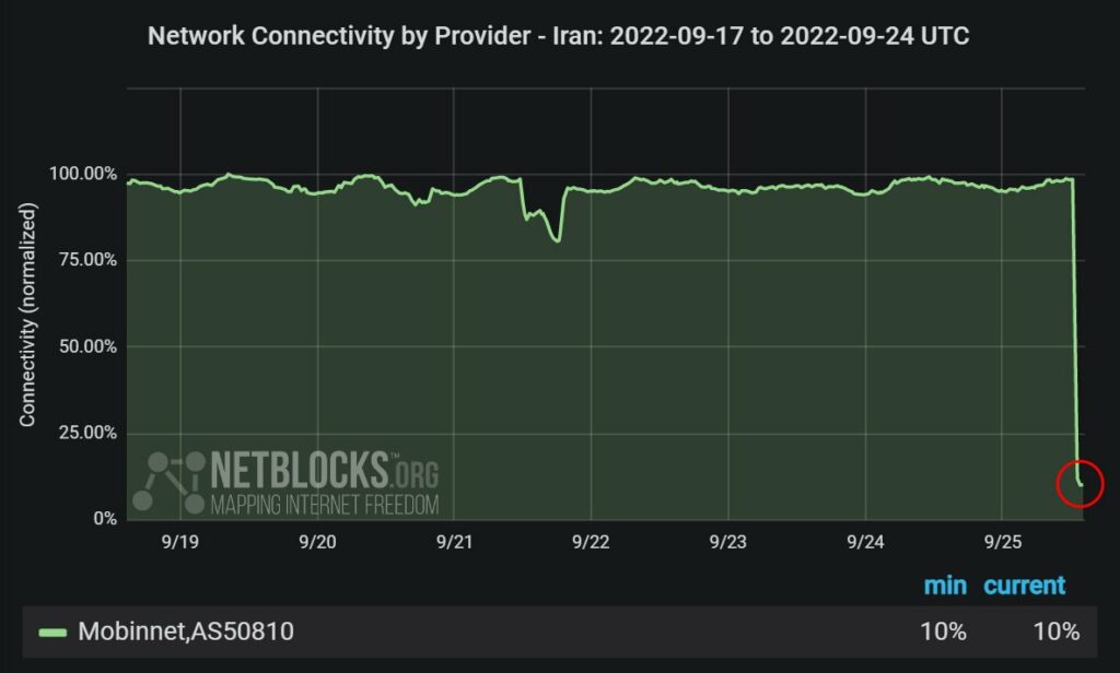 Network connectivity between September 17 and 24. Source: Netblocks.