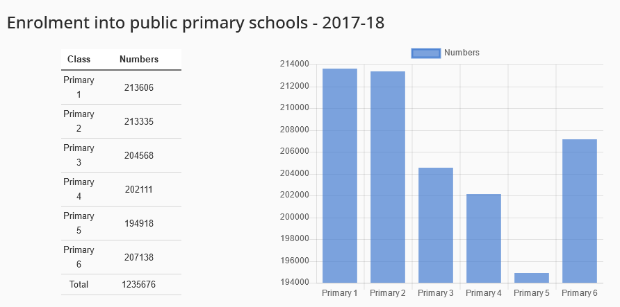 Data on enrollment in public primary schools in Oyo state. Source: Federal Ministry of Education's Open Source Data 2017/18