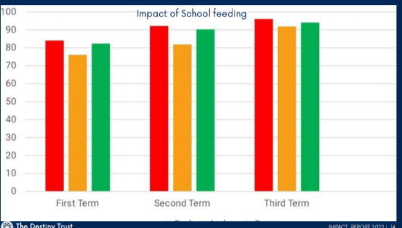 School Feeding Impact of The Destiny Trust
