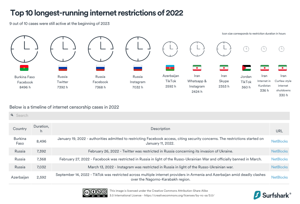 Longest-running internet restrictions of 2022