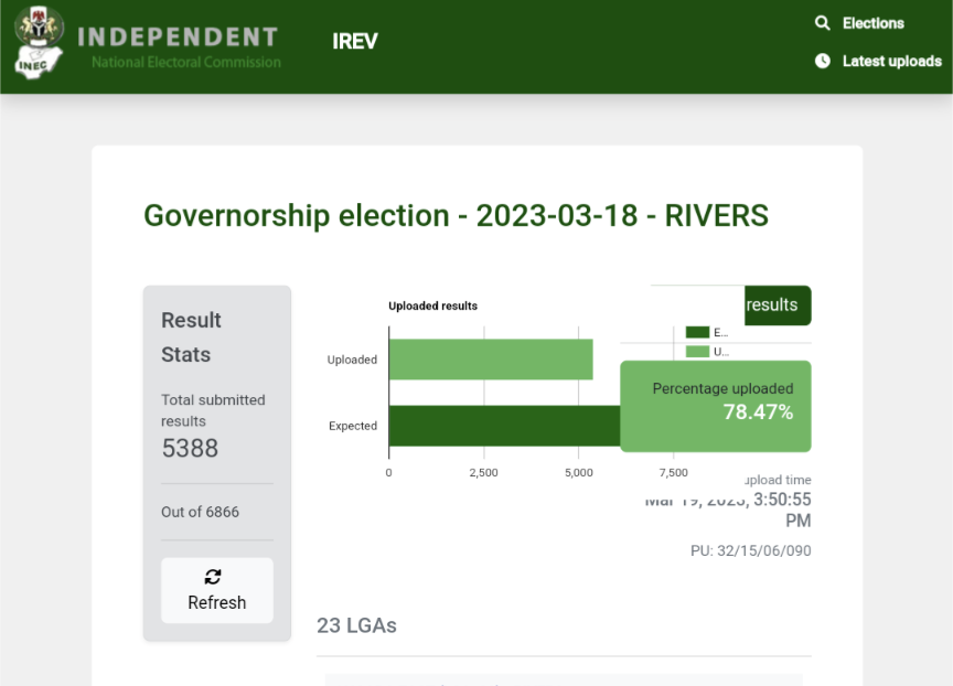 One Day After, INEC Uploads 78% of Rivers Gov Election Results
