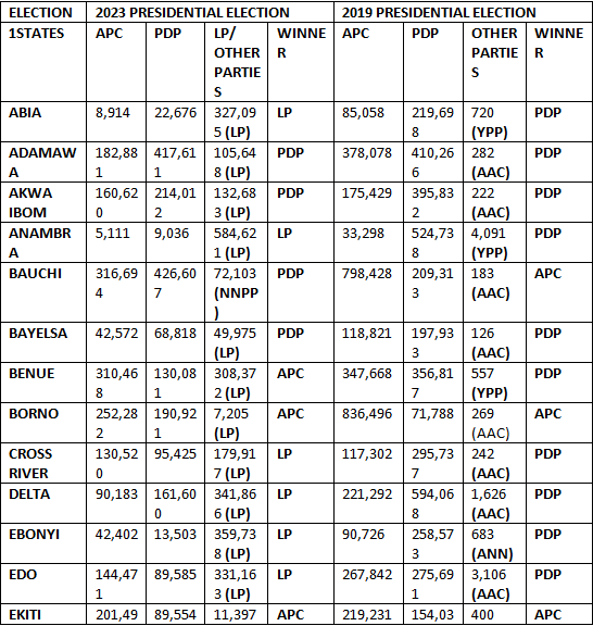 Table showing voting patterns in 2023 and 2019 elections