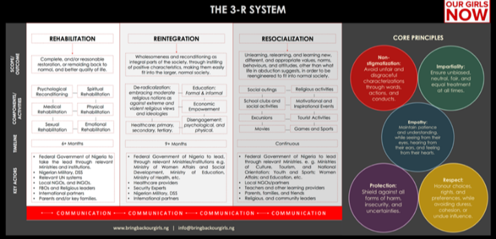 Chart showing the 3-R system
