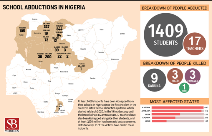 Chart showing breakdown of school abductions in Nigeria