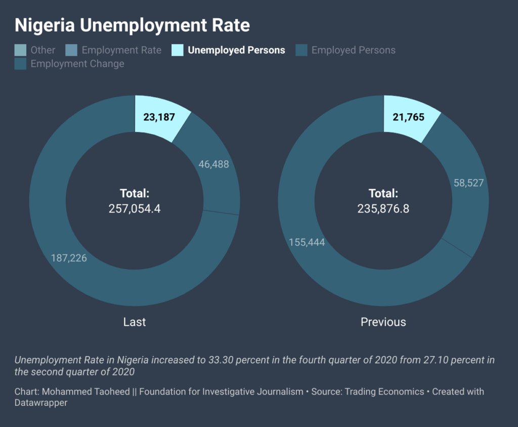 Data shows the rate of unemployment in Nigeria