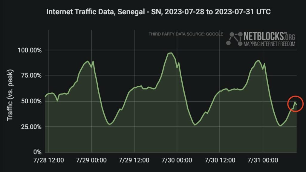 Internet traffic data , Senegal