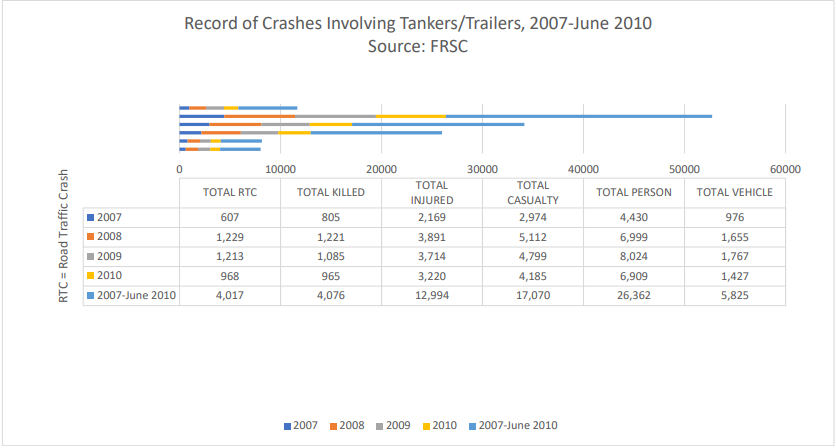 
Record of crashes involving tankers/trailers from 2007 to June 2010
