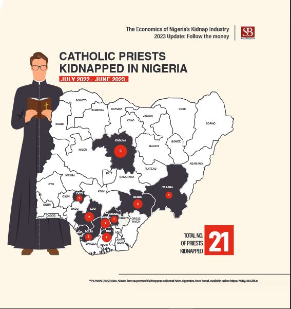 statistics of kidnapped priests