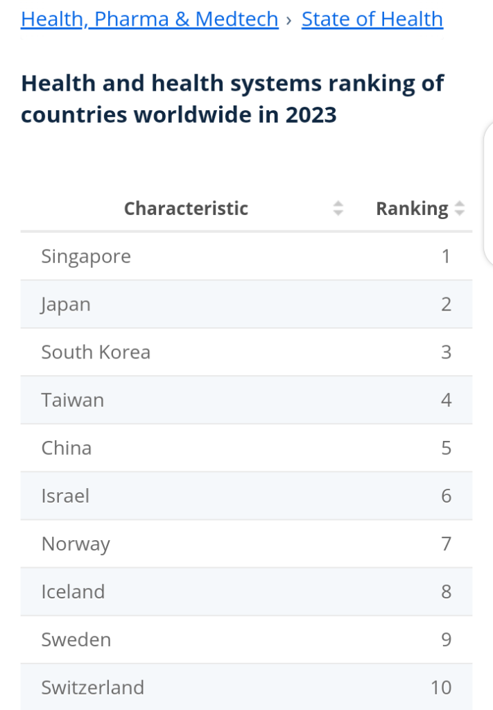 health systems ranking of countries worldwide