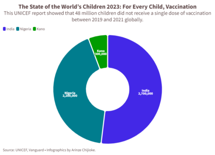 Non-vaccinated children in Nigeria