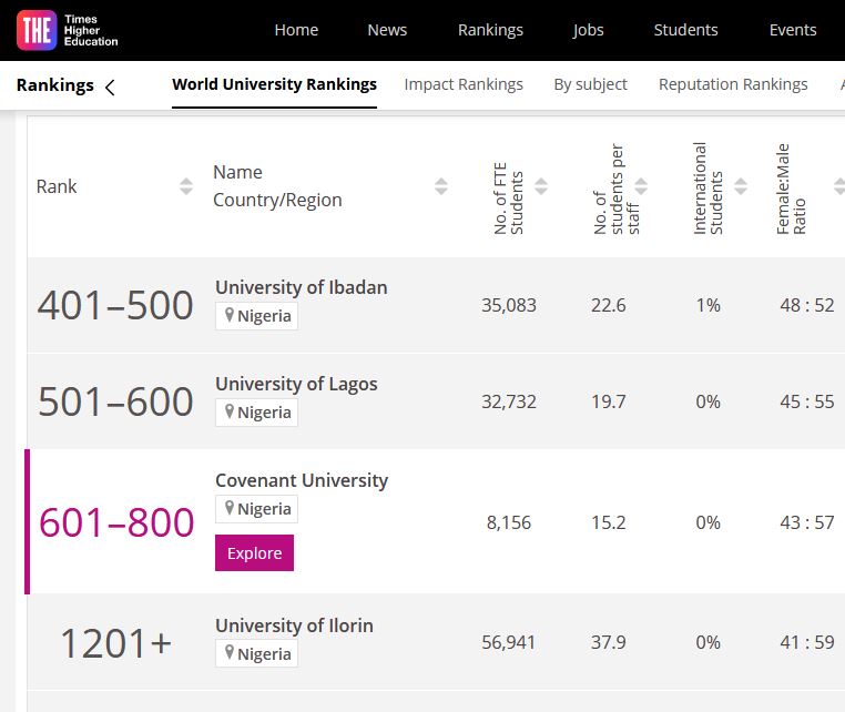 The Times Higher Education World University Rankings 2022