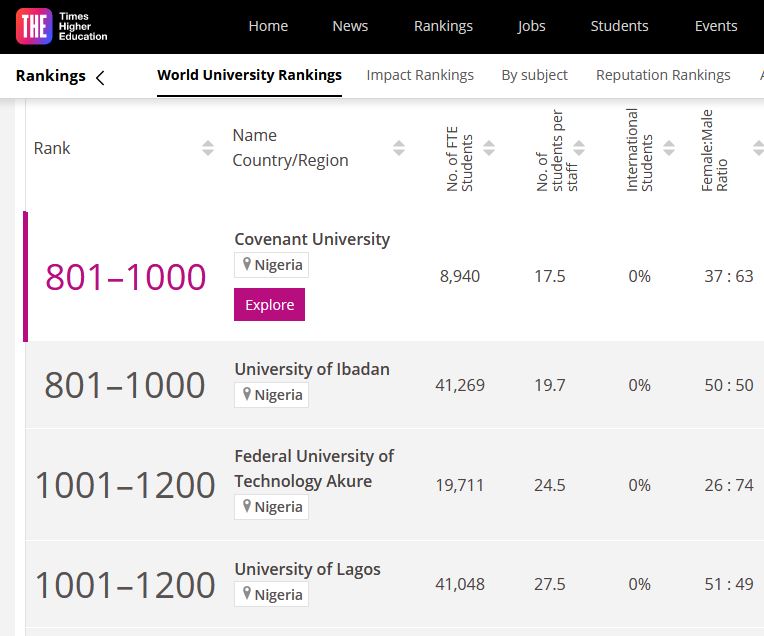 The Times Higher Education World University Rankings 2024