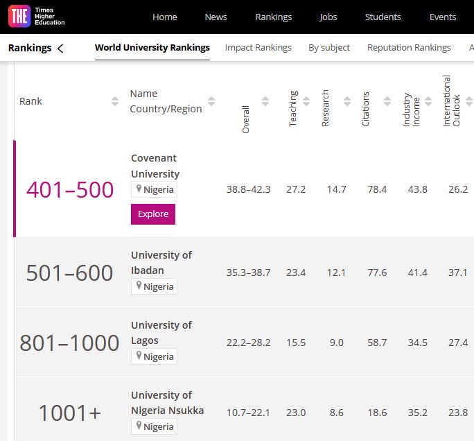The Times Higher Education World University Rankings 2020