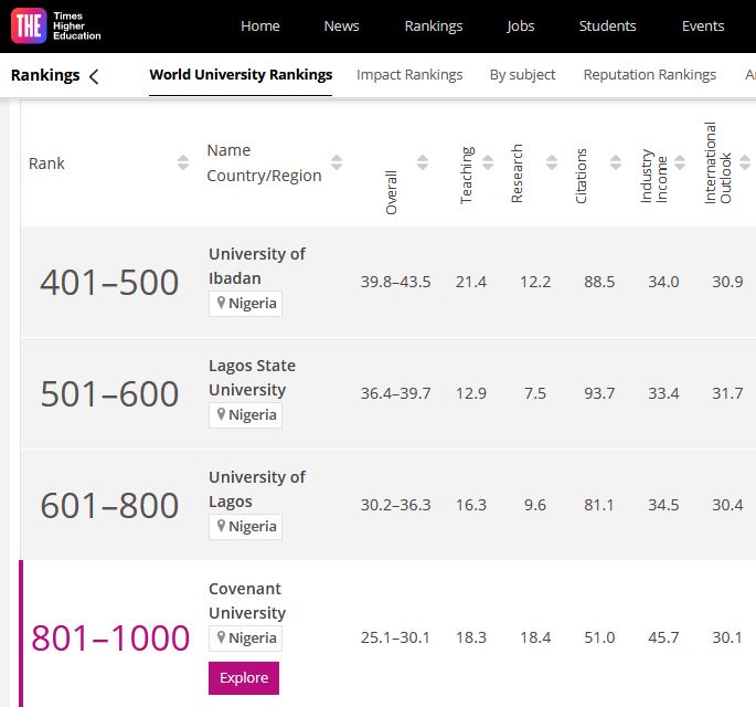 The Times Higher Education World University Rankings 2021