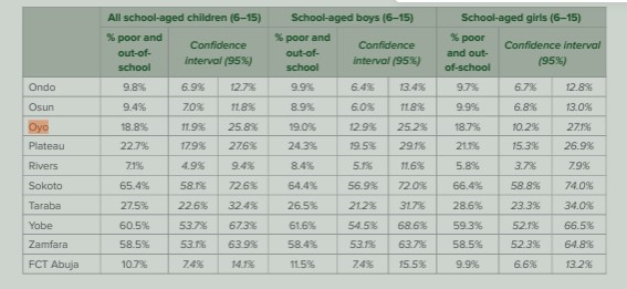 
POOR AND OUT OF SCHOOL CHILDREN STATISTICS, NBS, 2022