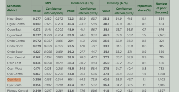 MULTIPLE POVERTY INDEX ACCORDING TO SENATORIAL DISTRICT, NBS,2022