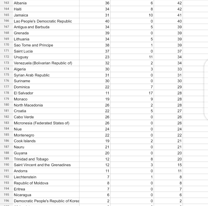 List of countries and number of delegates at COP28