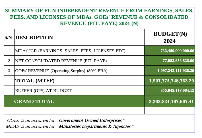 Document containing the total projected revenue for ministries, departments and agencies (MDAs) and government-owned enterprises (GOEs).