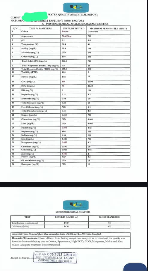 Test Result of the Water Samples