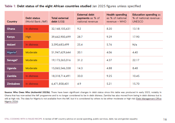 REPORT: Nigeria Spends 5 Times More on External Debt Than Health